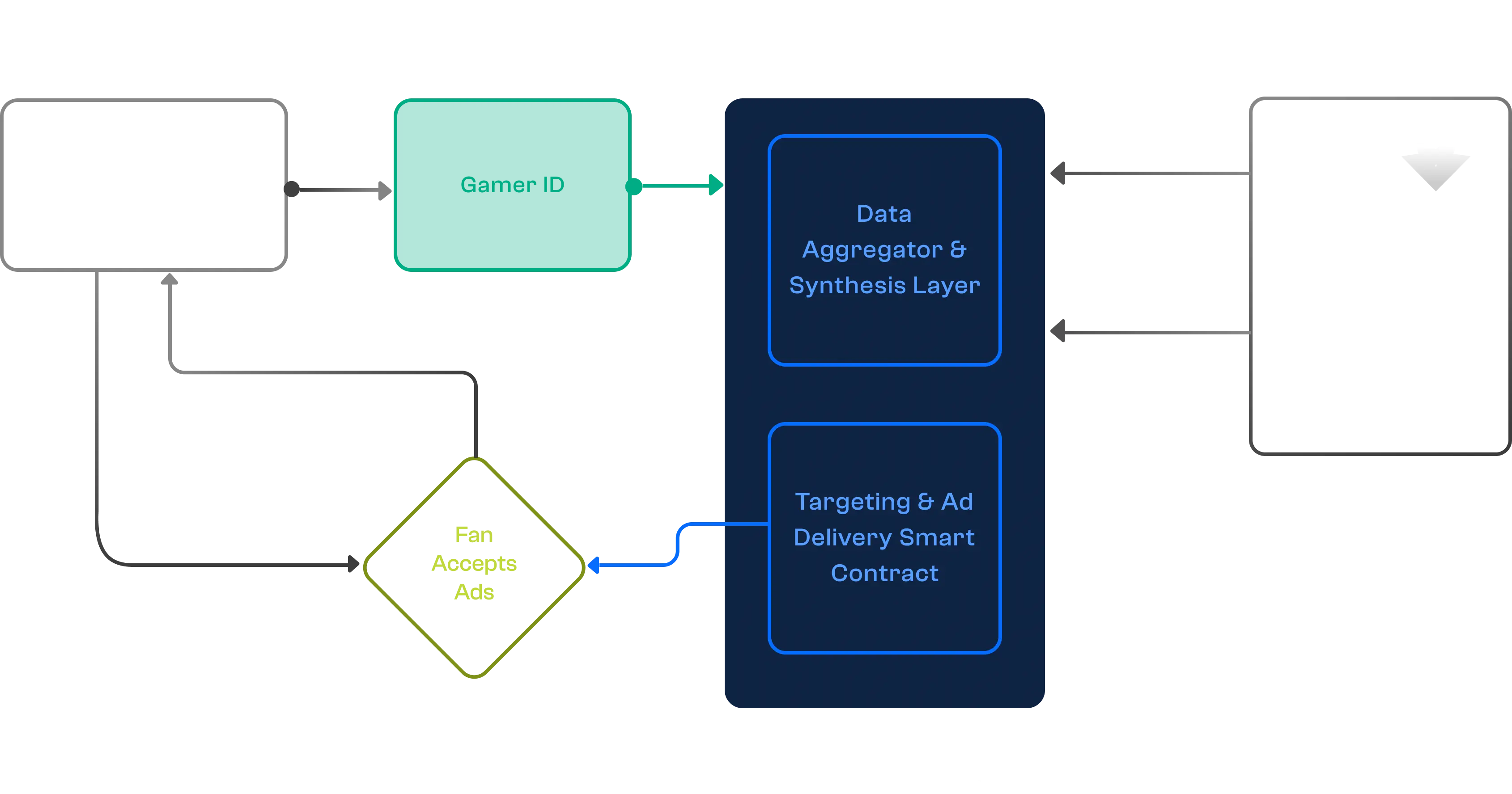 Trybl Ad Tech Flow